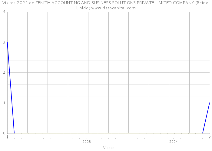 Visitas 2024 de ZENITH ACCOUNTING AND BUSINESS SOLUTIONS PRIVATE LIMITED COMPANY (Reino Unido) 