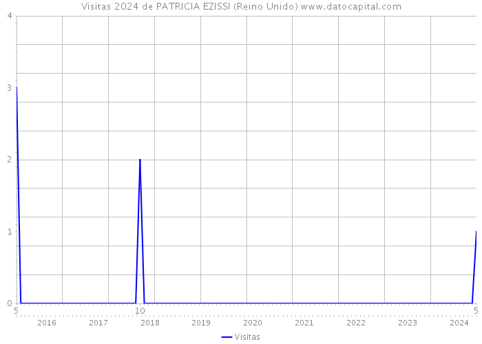 Visitas 2024 de PATRICIA EZISSI (Reino Unido) 