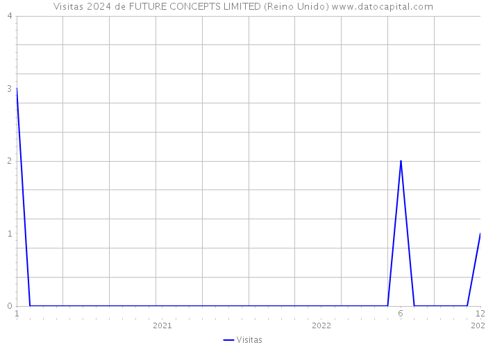 Visitas 2024 de FUTURE CONCEPTS LIMITED (Reino Unido) 