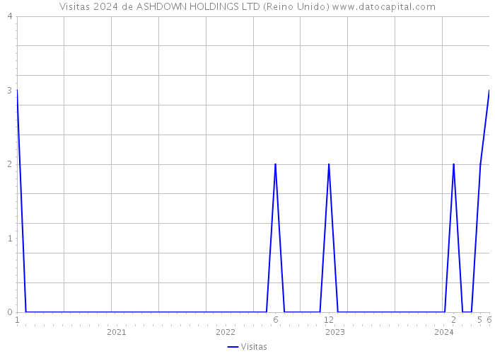 Visitas 2024 de ASHDOWN HOLDINGS LTD (Reino Unido) 