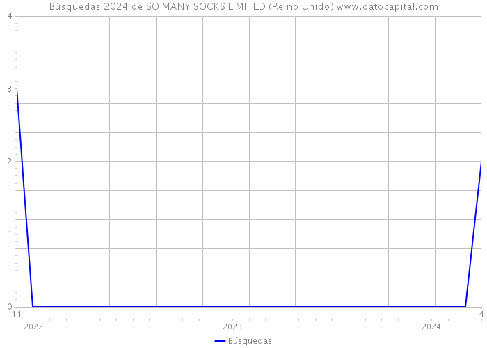 Búsquedas 2024 de SO MANY SOCKS LIMITED (Reino Unido) 