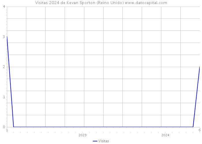 Visitas 2024 de Kevan Sporton (Reino Unido) 