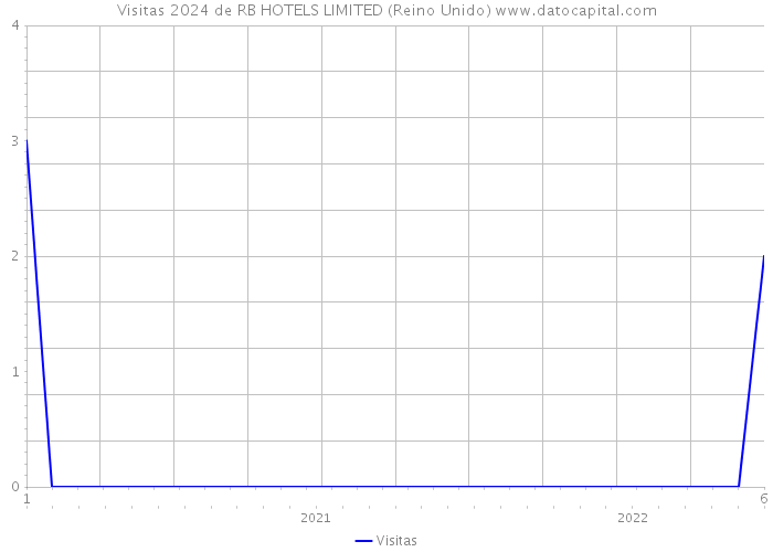 Visitas 2024 de RB HOTELS LIMITED (Reino Unido) 