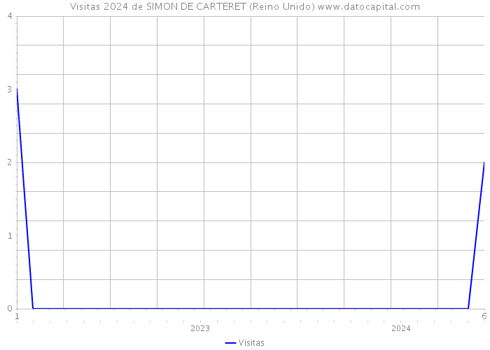 Visitas 2024 de SIMON DE CARTERET (Reino Unido) 