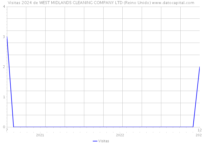 Visitas 2024 de WEST MIDLANDS CLEANING COMPANY LTD (Reino Unido) 