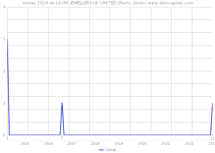 Visitas 2024 de LAXMI JEWELLERS UK LIMITED (Reino Unido) 