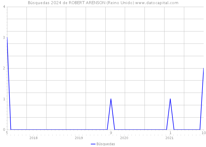 Búsquedas 2024 de ROBERT ARENSON (Reino Unido) 