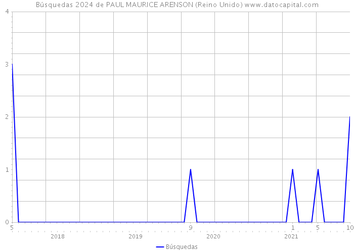 Búsquedas 2024 de PAUL MAURICE ARENSON (Reino Unido) 