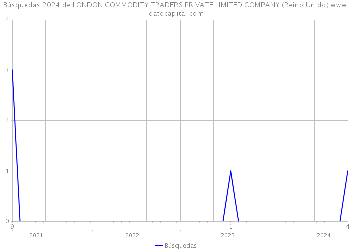 Búsquedas 2024 de LONDON COMMODITY TRADERS PRIVATE LIMITED COMPANY (Reino Unido) 