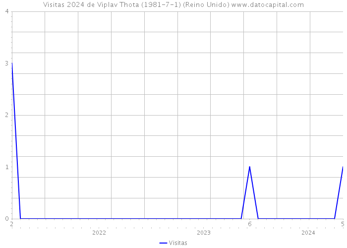 Visitas 2024 de Viplav Thota (1981-7-1) (Reino Unido) 