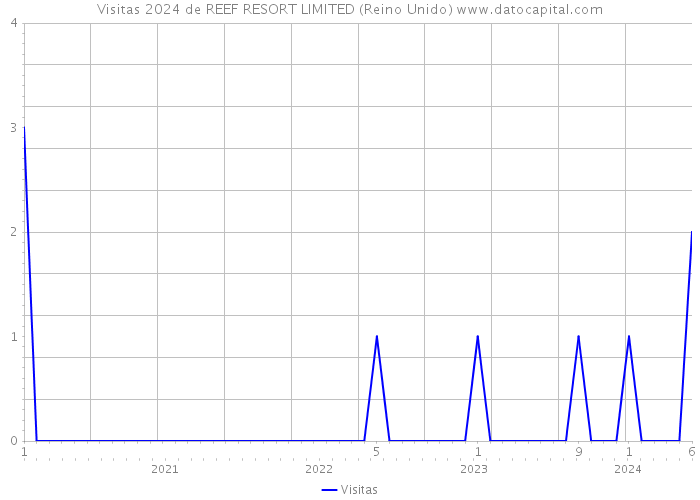 Visitas 2024 de REEF RESORT LIMITED (Reino Unido) 