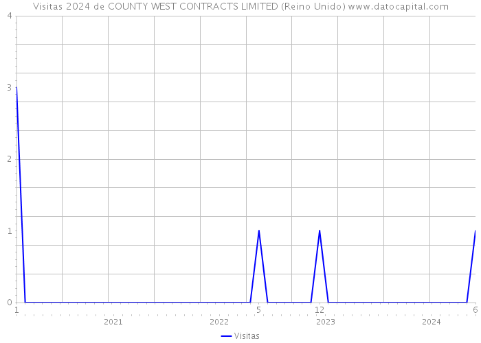 Visitas 2024 de COUNTY WEST CONTRACTS LIMITED (Reino Unido) 