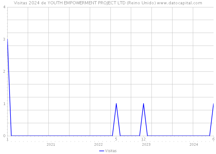 Visitas 2024 de YOUTH EMPOWERMENT PROJECT LTD (Reino Unido) 