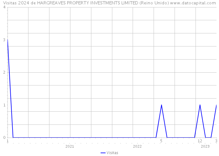 Visitas 2024 de HARGREAVES PROPERTY INVESTMENTS LIMITED (Reino Unido) 