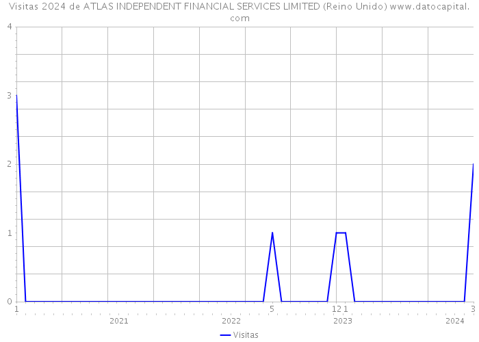 Visitas 2024 de ATLAS INDEPENDENT FINANCIAL SERVICES LIMITED (Reino Unido) 