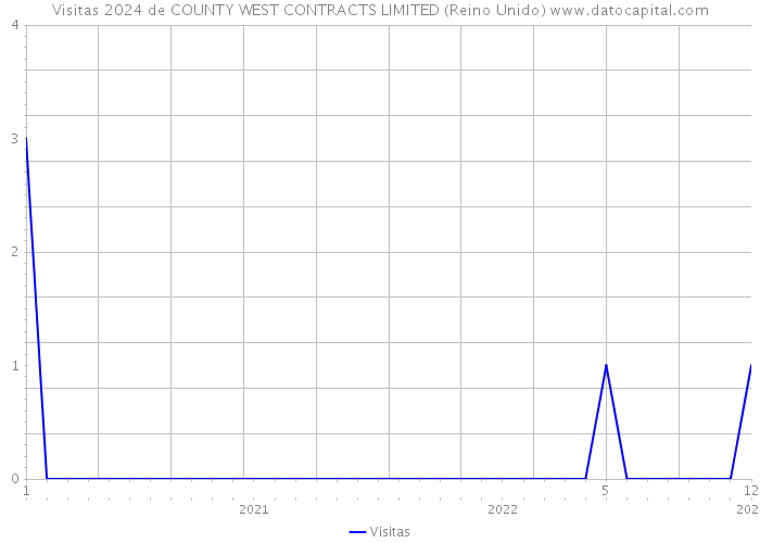 Visitas 2024 de COUNTY WEST CONTRACTS LIMITED (Reino Unido) 