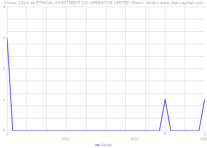 Visitas 2024 de ETHICAL INVESTMENT CO-OPERATIVE LIMITED (Reino Unido) 
