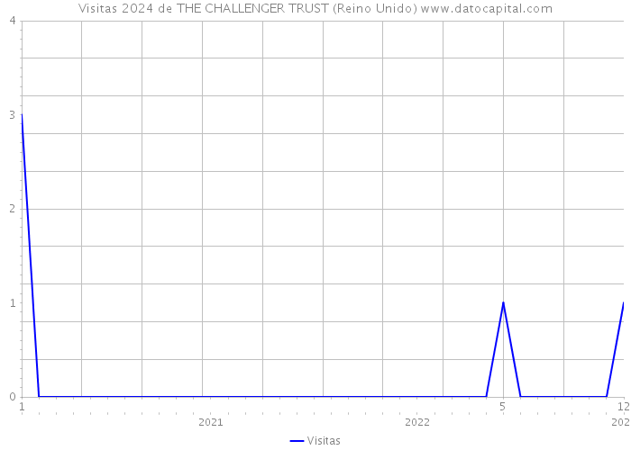 Visitas 2024 de THE CHALLENGER TRUST (Reino Unido) 