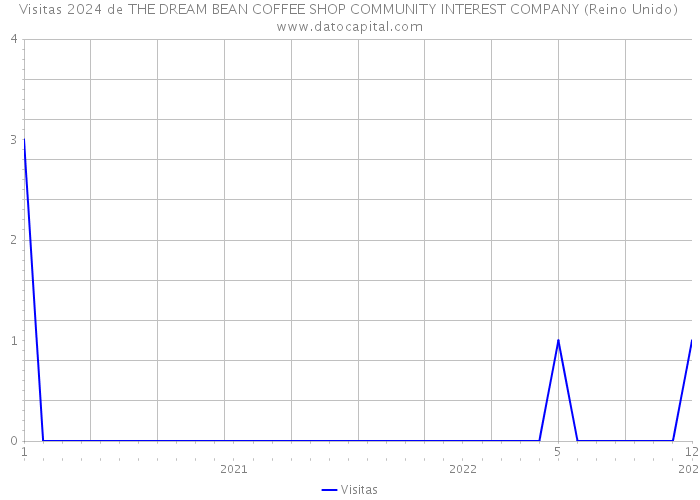 Visitas 2024 de THE DREAM BEAN COFFEE SHOP COMMUNITY INTEREST COMPANY (Reino Unido) 