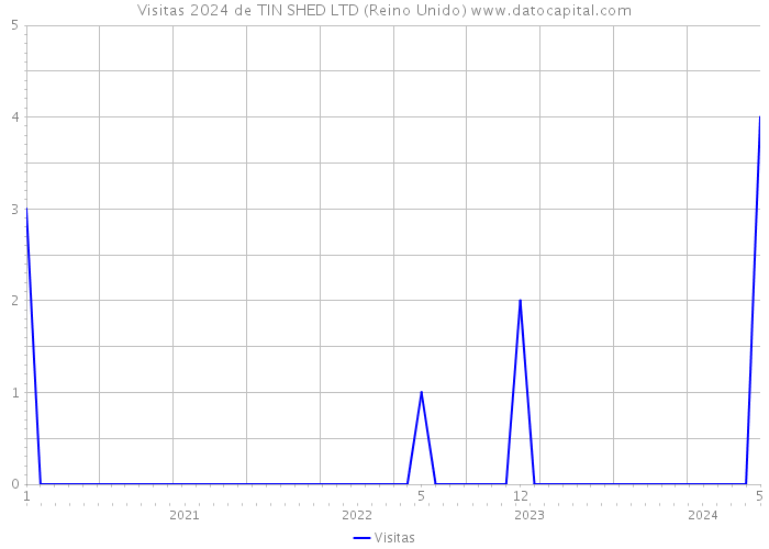 Visitas 2024 de TIN SHED LTD (Reino Unido) 