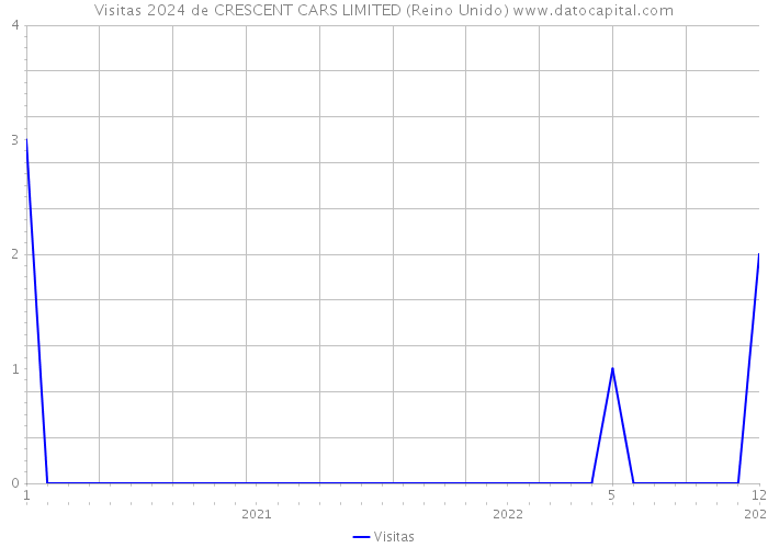 Visitas 2024 de CRESCENT CARS LIMITED (Reino Unido) 