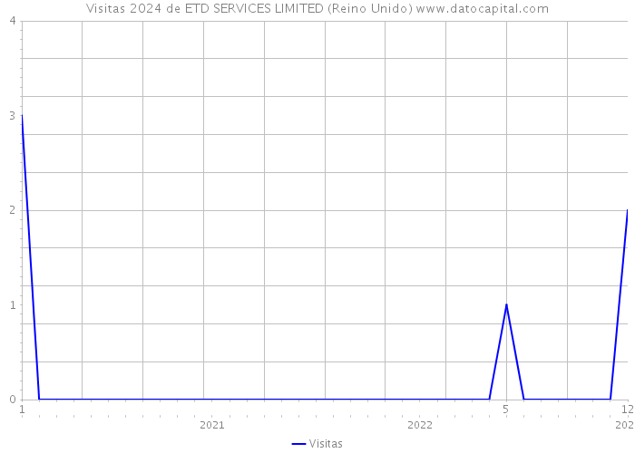 Visitas 2024 de ETD SERVICES LIMITED (Reino Unido) 