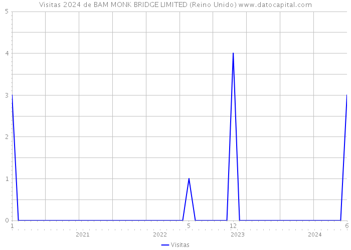 Visitas 2024 de BAM MONK BRIDGE LIMITED (Reino Unido) 