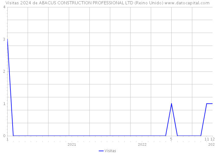 Visitas 2024 de ABACUS CONSTRUCTION PROFESSIONAL LTD (Reino Unido) 
