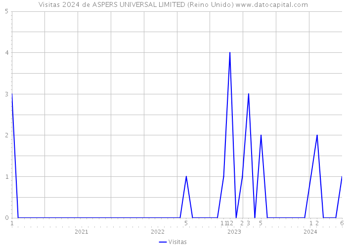 Visitas 2024 de ASPERS UNIVERSAL LIMITED (Reino Unido) 