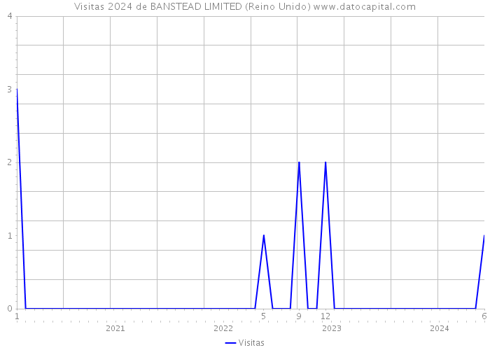 Visitas 2024 de BANSTEAD LIMITED (Reino Unido) 