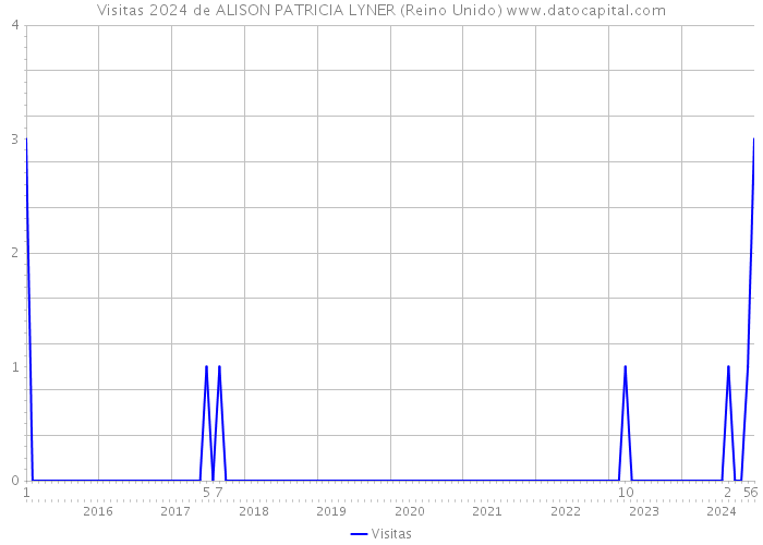 Visitas 2024 de ALISON PATRICIA LYNER (Reino Unido) 