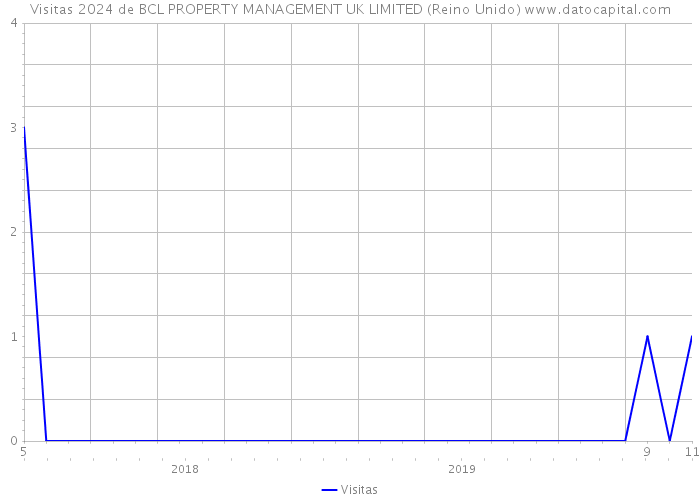 Visitas 2024 de BCL PROPERTY MANAGEMENT UK LIMITED (Reino Unido) 