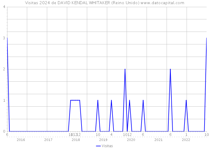 Visitas 2024 de DAVID KENDAL WHITAKER (Reino Unido) 