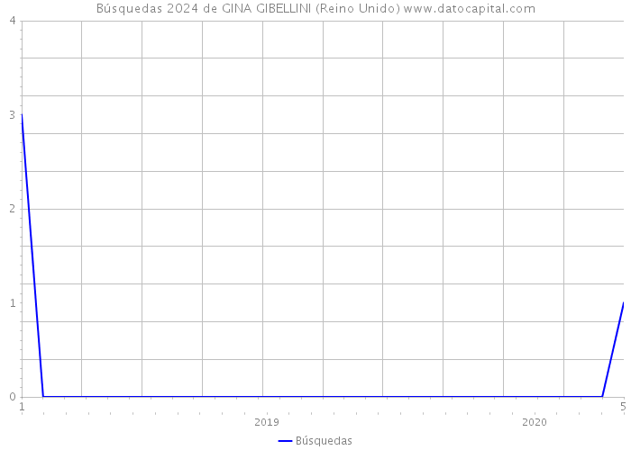 Búsquedas 2024 de GINA GIBELLINI (Reino Unido) 