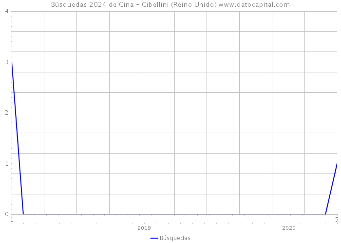 Búsquedas 2024 de Gina - Gibellini (Reino Unido) 