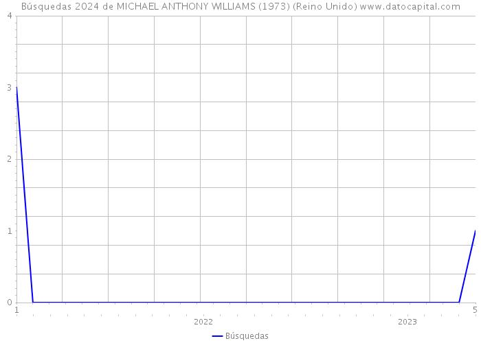 Búsquedas 2024 de MICHAEL ANTHONY WILLIAMS (1973) (Reino Unido) 