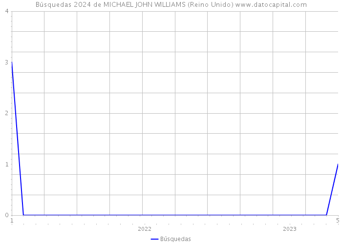 Búsquedas 2024 de MICHAEL JOHN WILLIAMS (Reino Unido) 