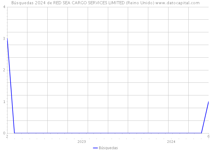 Búsquedas 2024 de RED SEA CARGO SERVICES LIMITED (Reino Unido) 