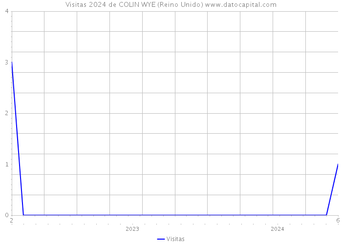 Visitas 2024 de COLIN WYE (Reino Unido) 