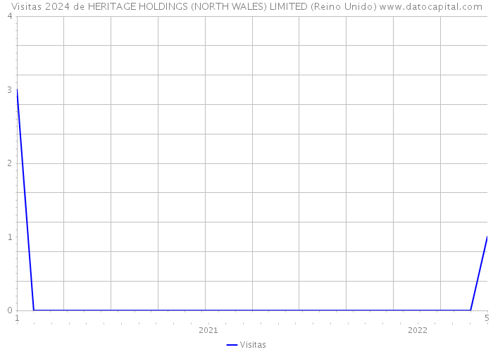 Visitas 2024 de HERITAGE HOLDINGS (NORTH WALES) LIMITED (Reino Unido) 