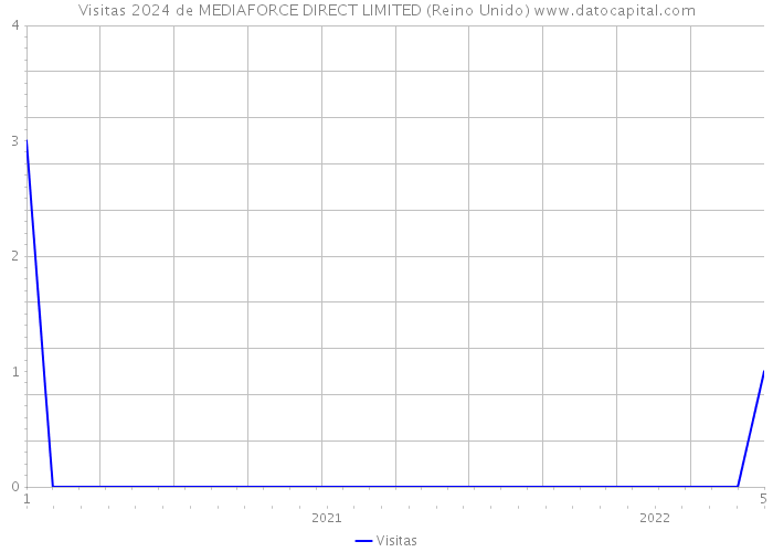 Visitas 2024 de MEDIAFORCE DIRECT LIMITED (Reino Unido) 