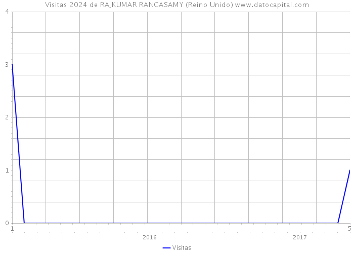 Visitas 2024 de RAJKUMAR RANGASAMY (Reino Unido) 