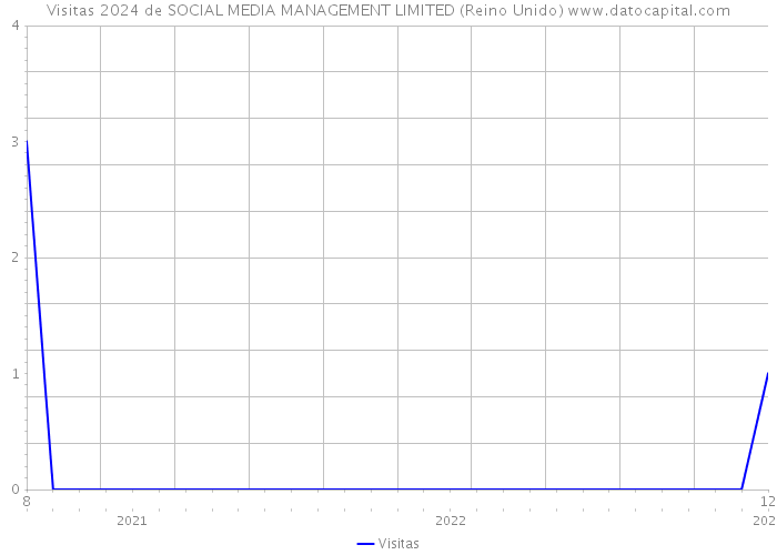Visitas 2024 de SOCIAL MEDIA MANAGEMENT LIMITED (Reino Unido) 