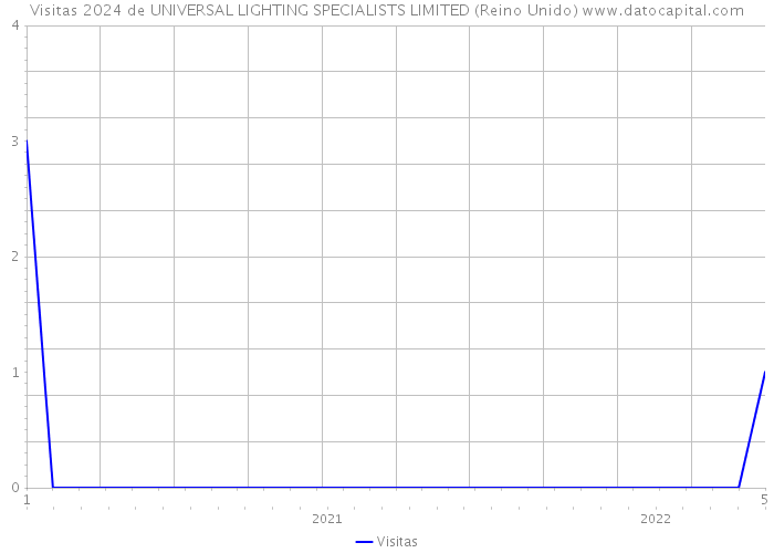 Visitas 2024 de UNIVERSAL LIGHTING SPECIALISTS LIMITED (Reino Unido) 