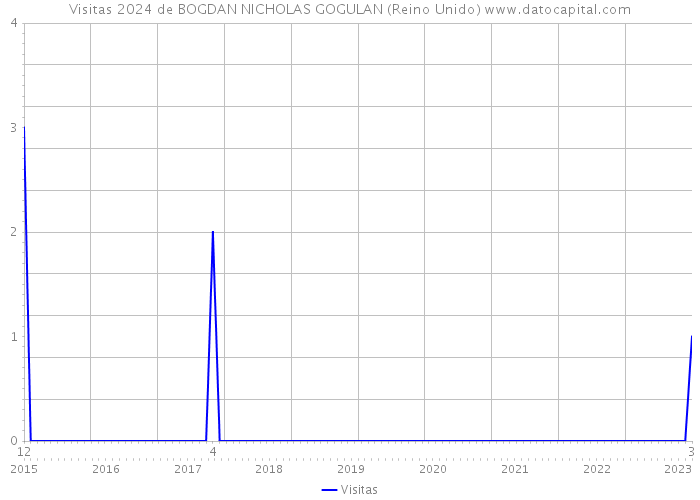 Visitas 2024 de BOGDAN NICHOLAS GOGULAN (Reino Unido) 