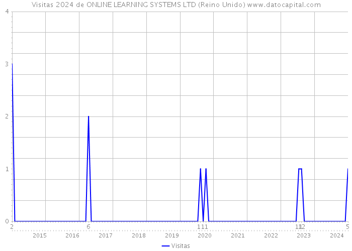 Visitas 2024 de ONLINE LEARNING SYSTEMS LTD (Reino Unido) 