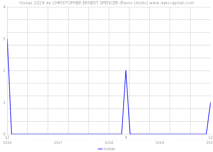 Visitas 2024 de CHRISTOPHER ERNEST SPENCER (Reino Unido) 