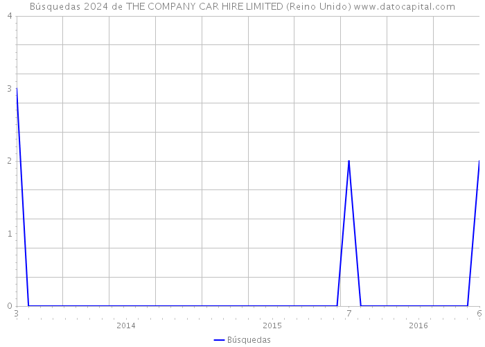 Búsquedas 2024 de THE COMPANY CAR HIRE LIMITED (Reino Unido) 