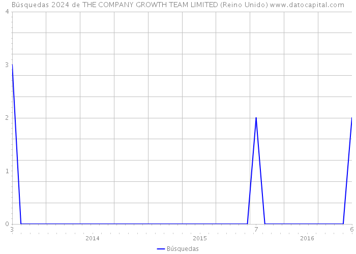 Búsquedas 2024 de THE COMPANY GROWTH TEAM LIMITED (Reino Unido) 