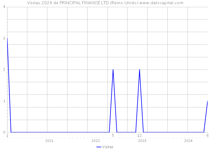 Visitas 2024 de PRINCIPAL FINANCE LTD (Reino Unido) 